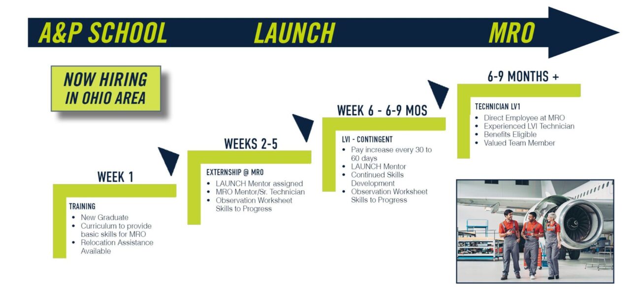 LCAP Career Progression